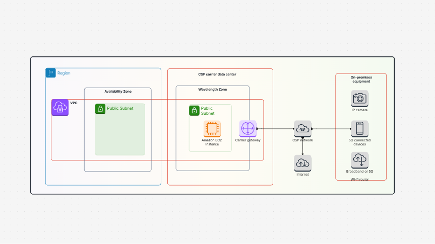 Deploy resources in AWS Wavelength Zone by using Terraform