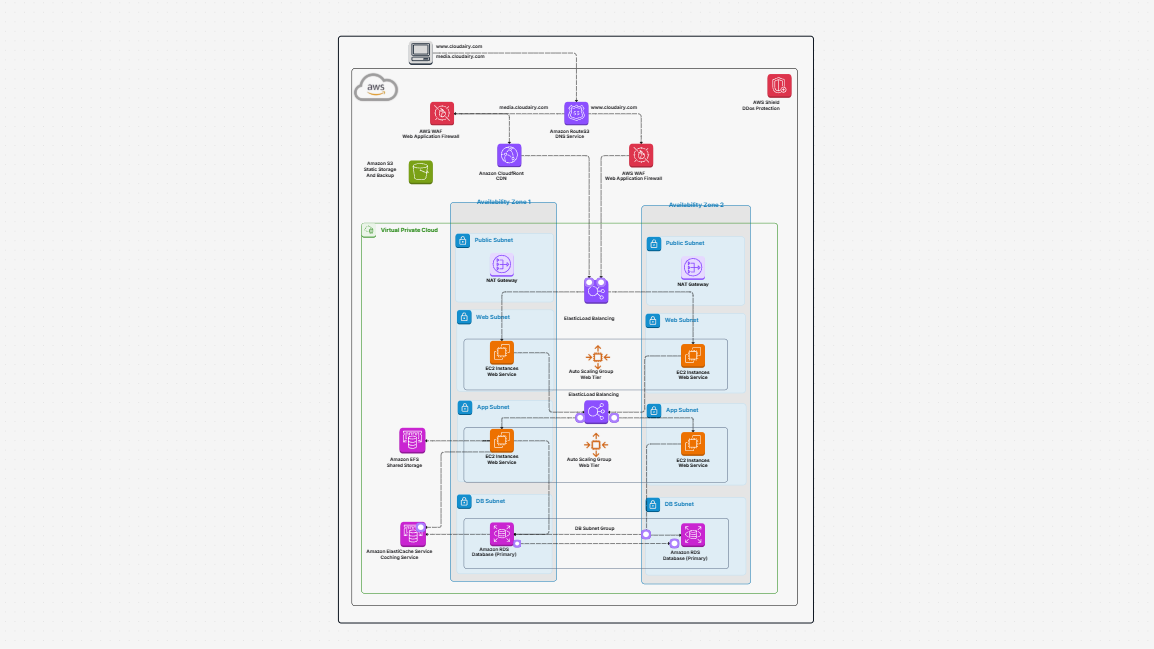 Scalable Web Application Architecture in AWS