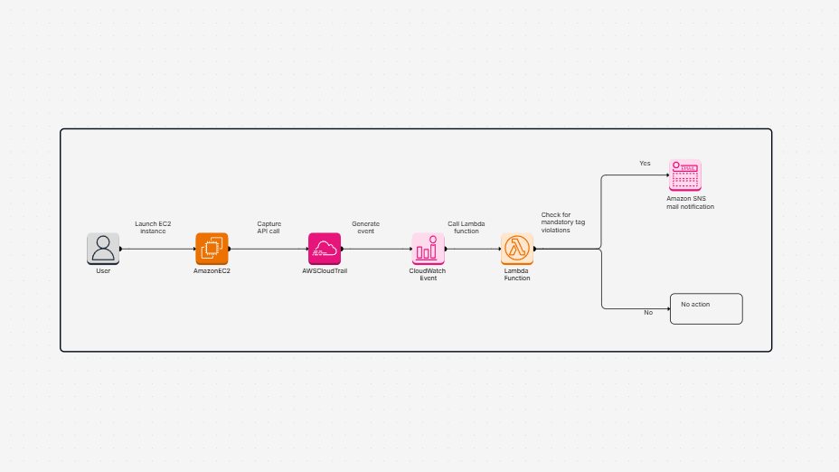 Check EC2 instances for mandatory tags at launch