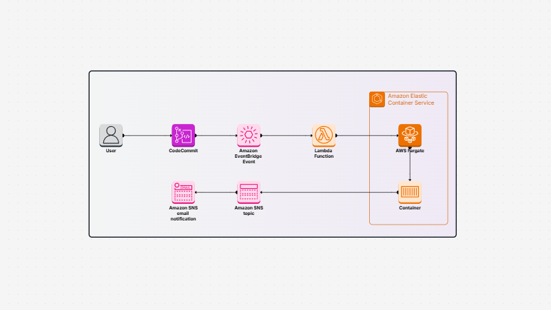 Run event-driven and scheduled workloads at scale with AWS Fargate