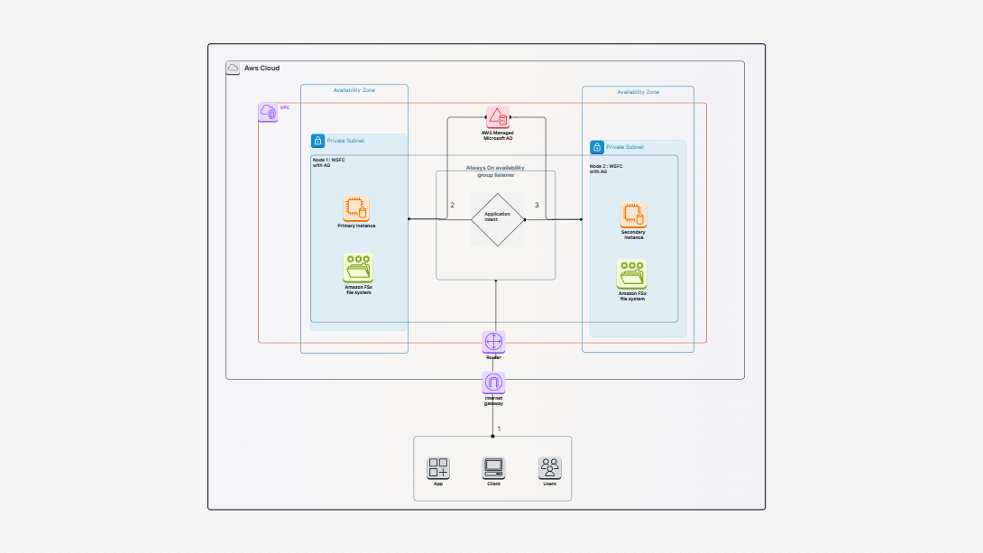 Configure read-only routing in an Always On availability group in SQL Server on AWS