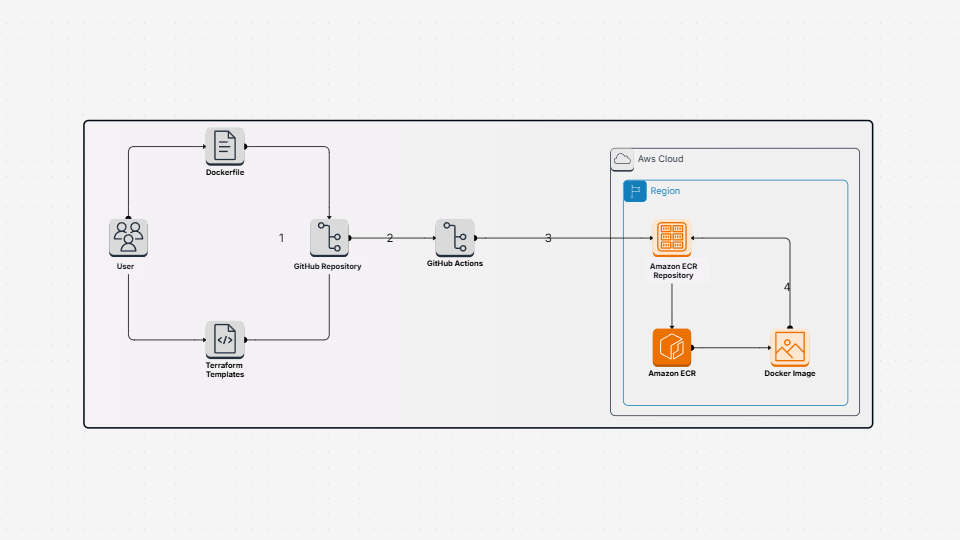 Build And Push Docker images to Amazon ECR using GitHub Actions and Terraform