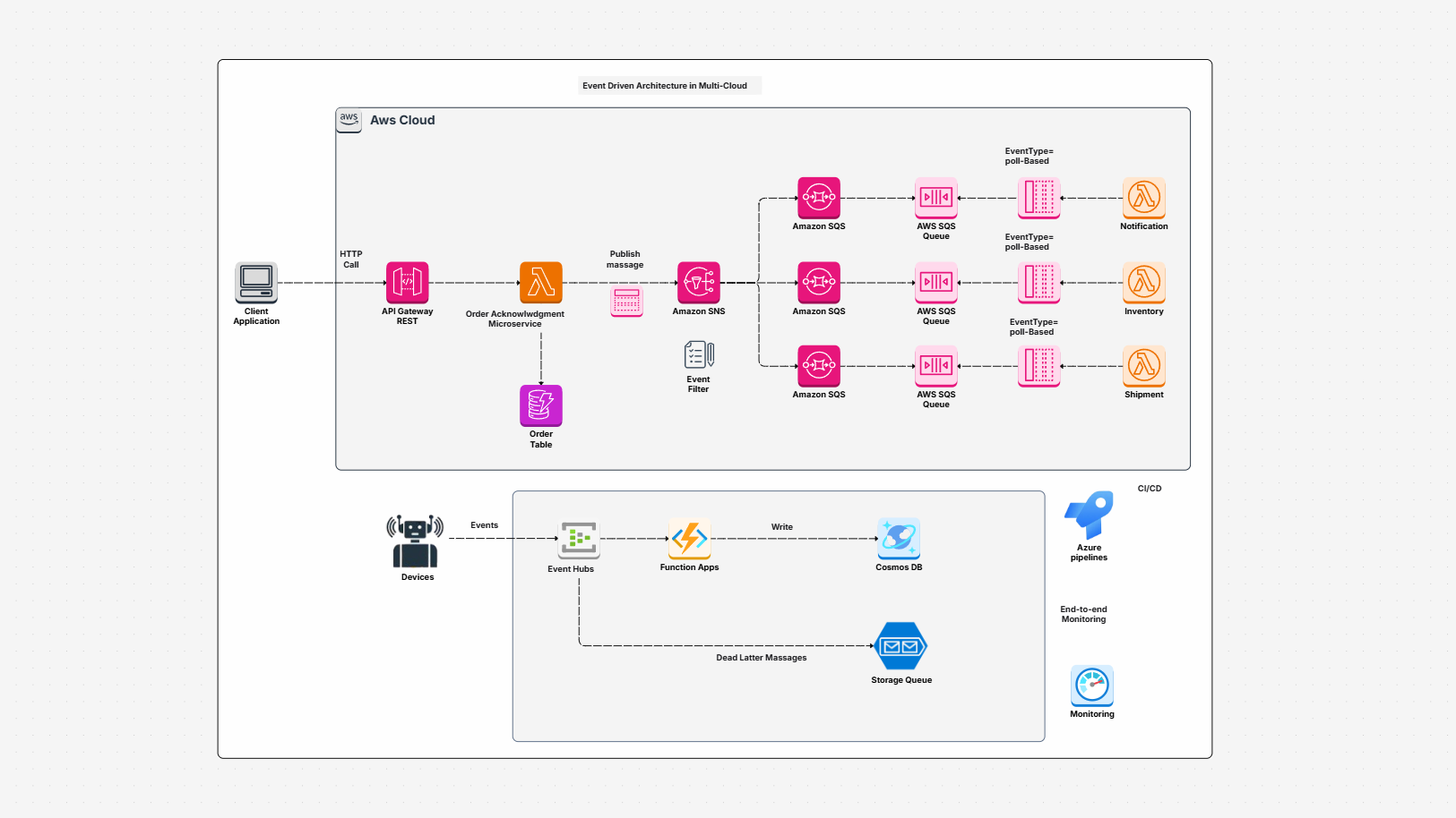AWS Event Driven Architecture Template