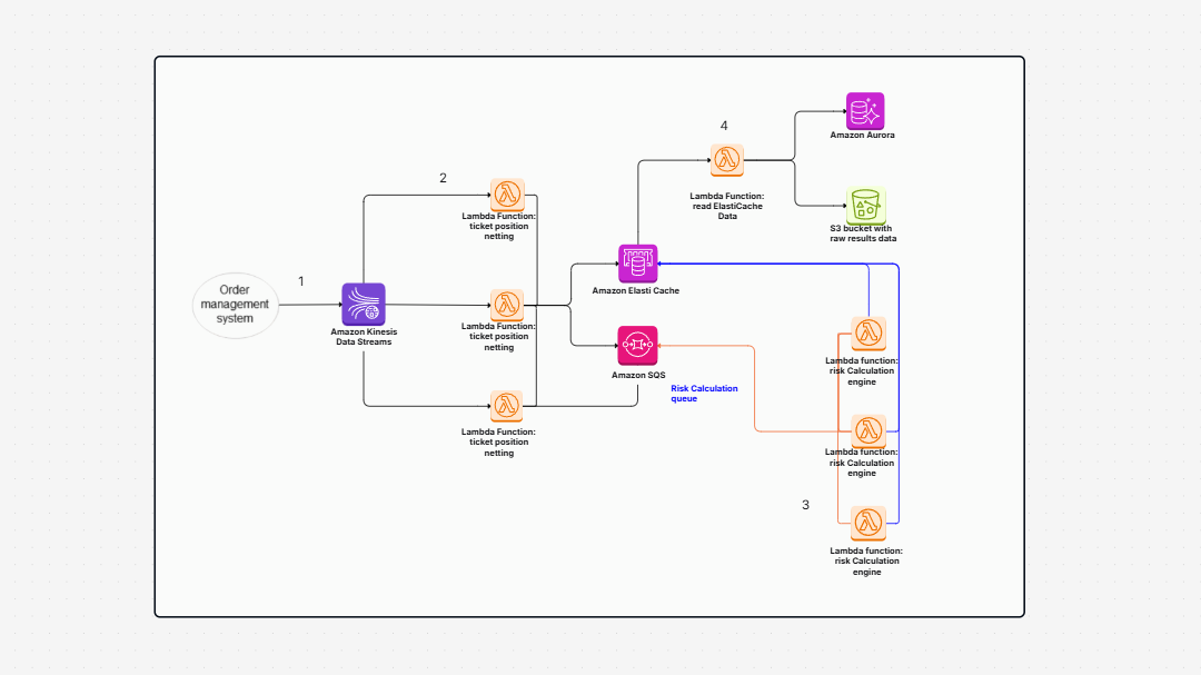 Calculate value at risk (VaR) by using AWS services