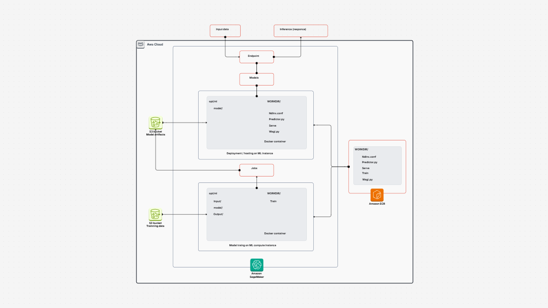 Train and deploy a custom GPU-supported ML model on Amazon SageMaker