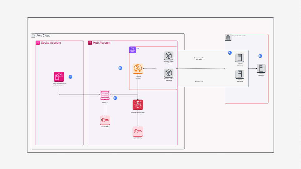 Create Infoblox objects using AWS CloudFormation custom resources and Amazon SNS 
