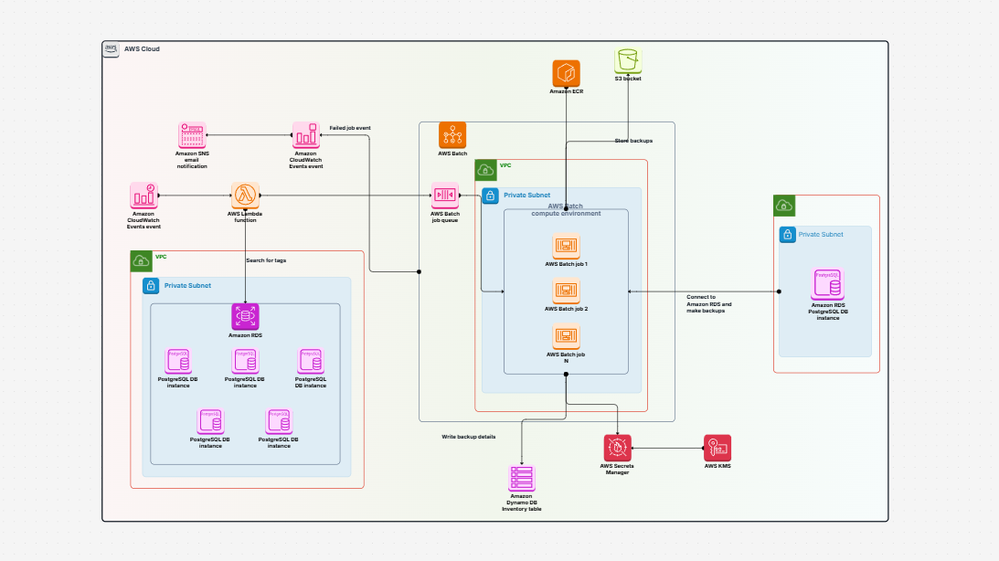 Automate backups for Amazon RDS for PostgreSQL DB instances by using AWS Batch