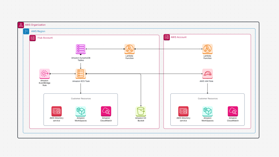 How to Save Costs in Amazon WorkSpaces Using Cost Optimizer Architecture Solutions