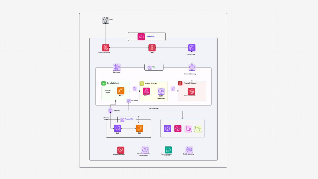 AWS – Overall AWS Network Reference Architecture