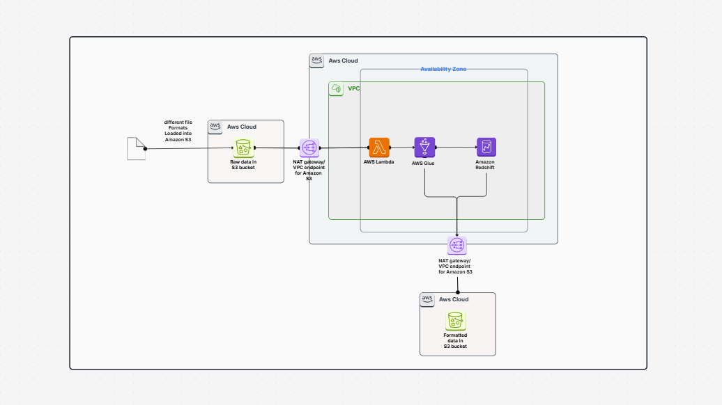 Build an ETL service pipeline to load data incrementally from Amazon S3 to Amazon Redshift using AWS Glue