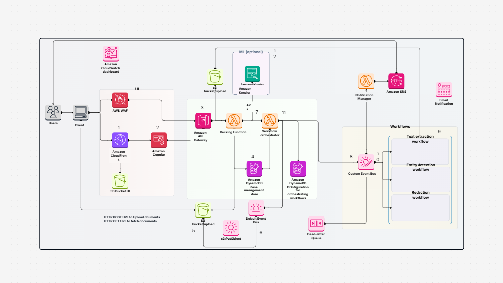 Enhanced Document Understanding on AWS