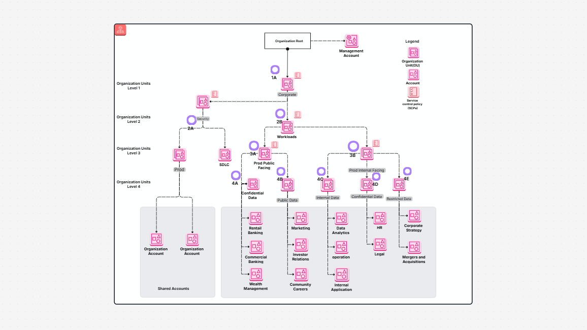 AWS Organization Reference Architecture