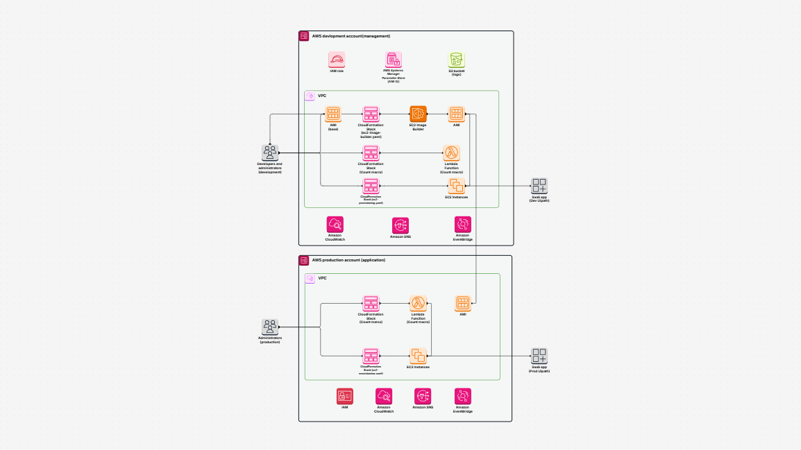 Set up UiPath RPA bots automatically on Amazon EC2 by using AWS CloudFormation