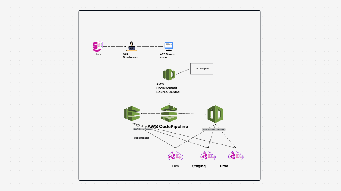 How AWS Deployment Pipeline Works
