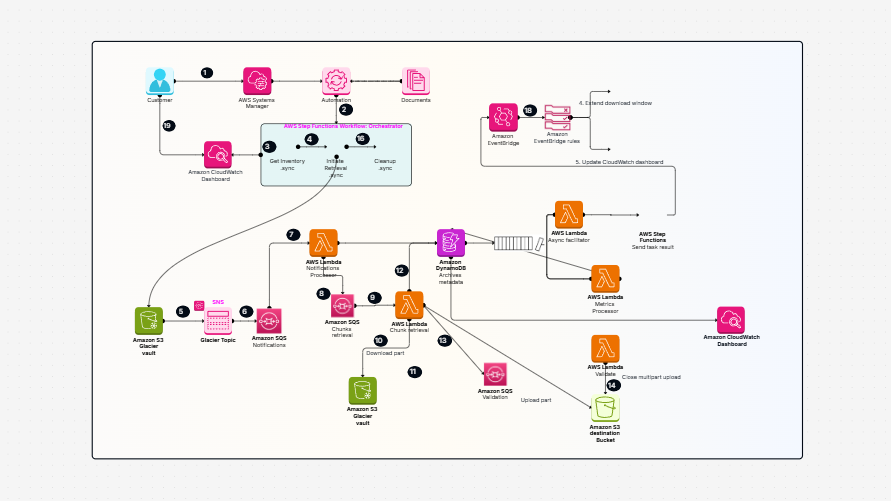 Data Transfer from Amazon S3 Glacier Vaults to Amazon S3