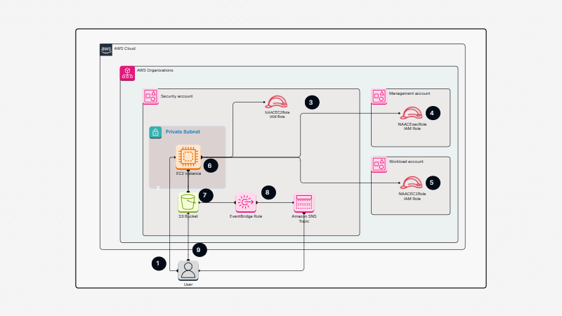 Create a report of Network Access Analyzer findings for inbound internet access in multiple AWS accounts