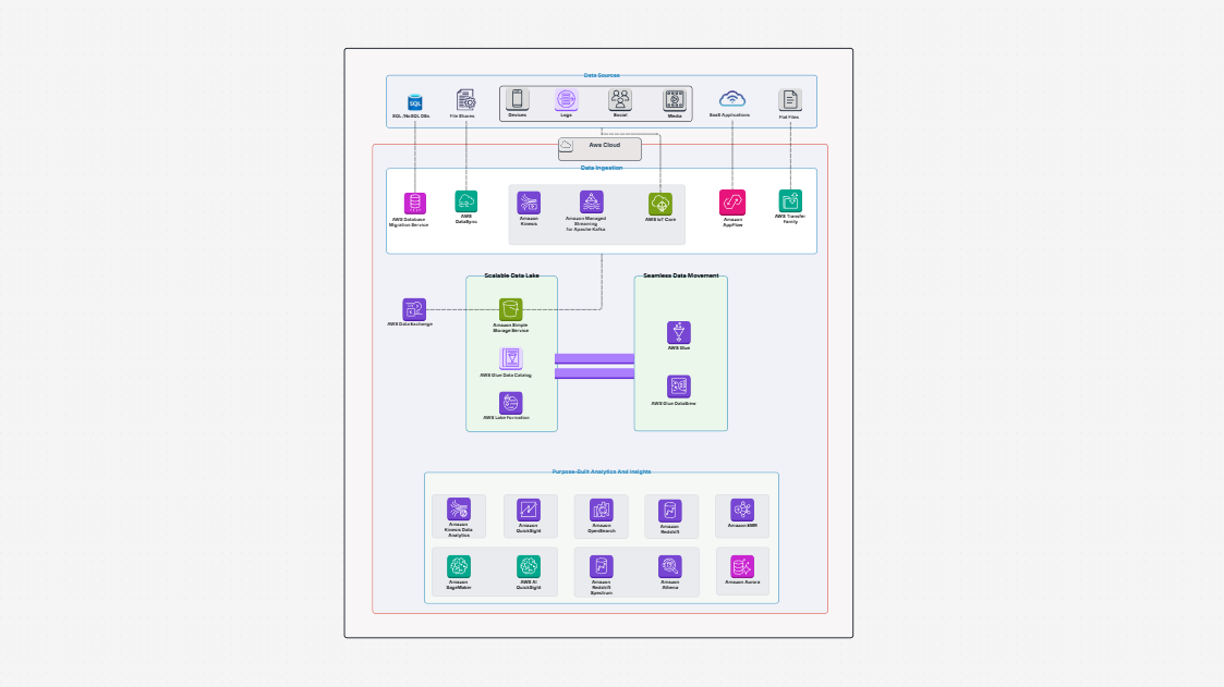 AWS Data Analytics Architecture