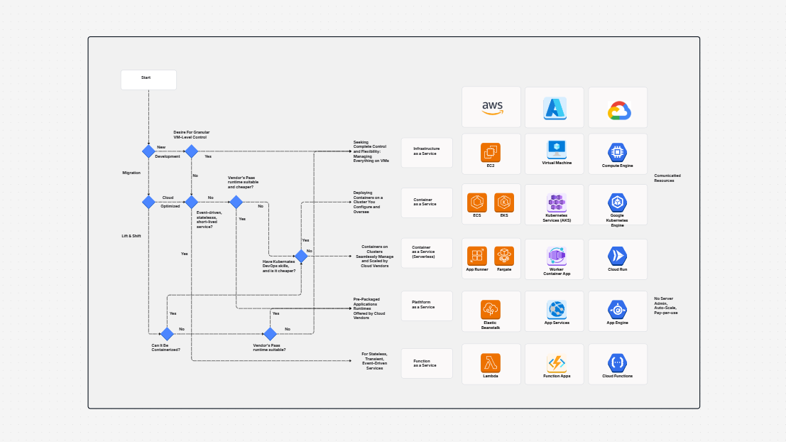 Cloud Native Migration Path