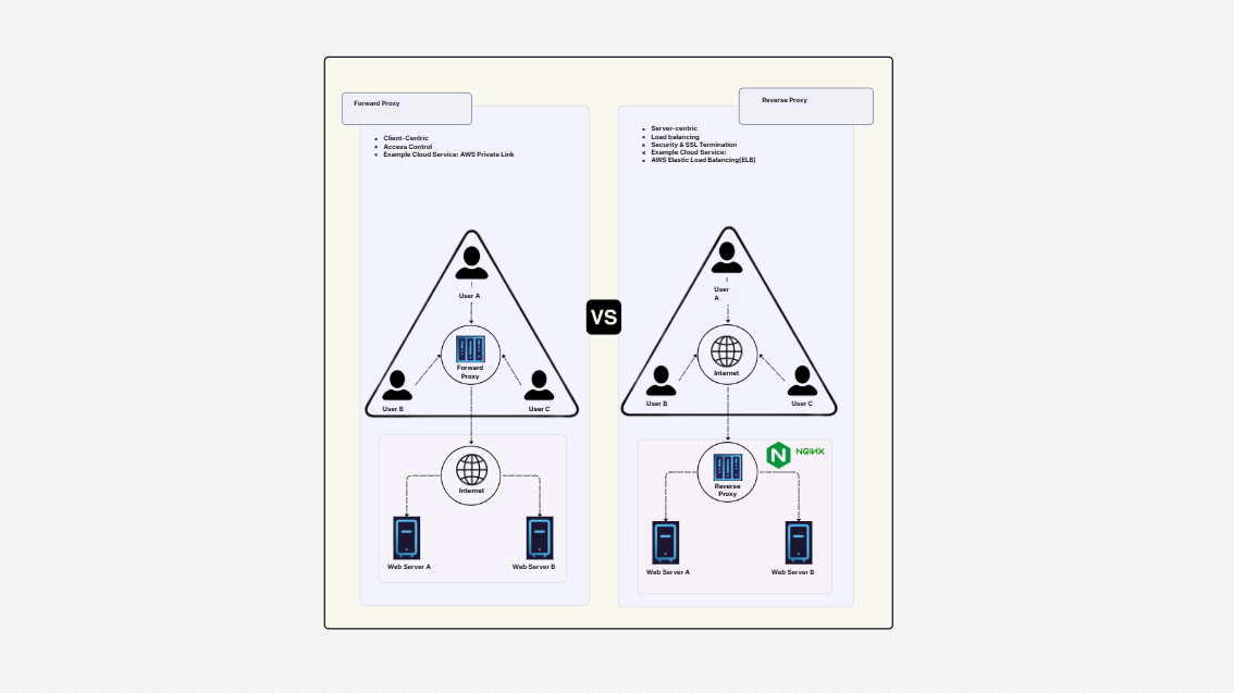 Forward Proxy vs Reverse Proxy
