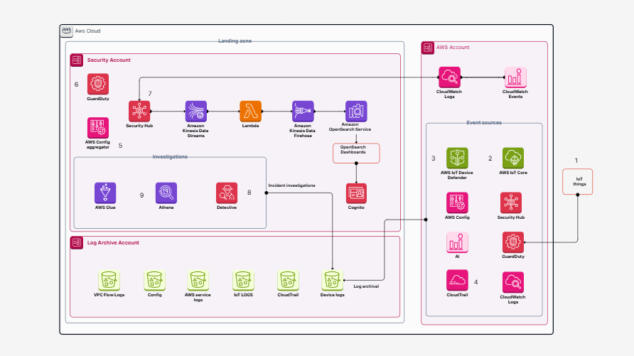 Configure logging and monitoring for security events in your AWS IoT environment