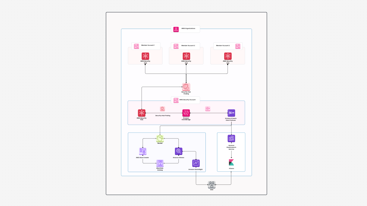 Security Detect Finding Architecture