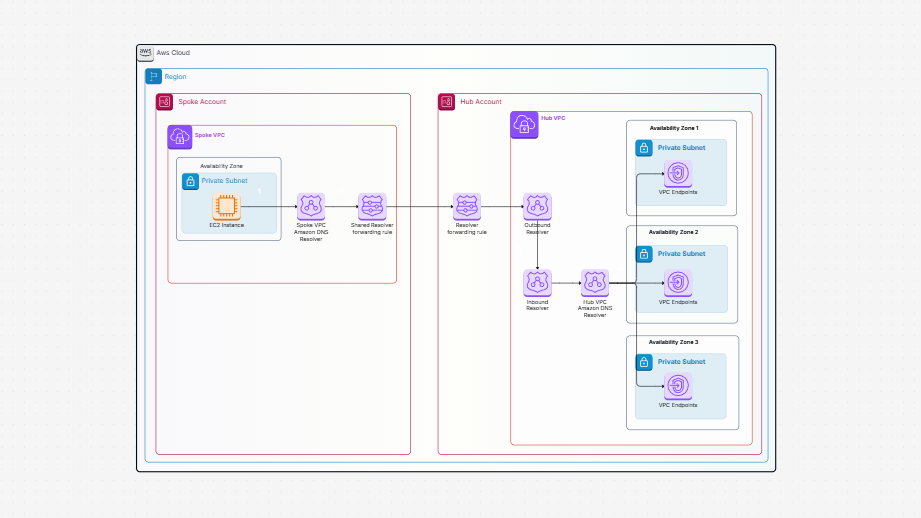 Privately access a central AWS Service endpoint from multiple VPCs