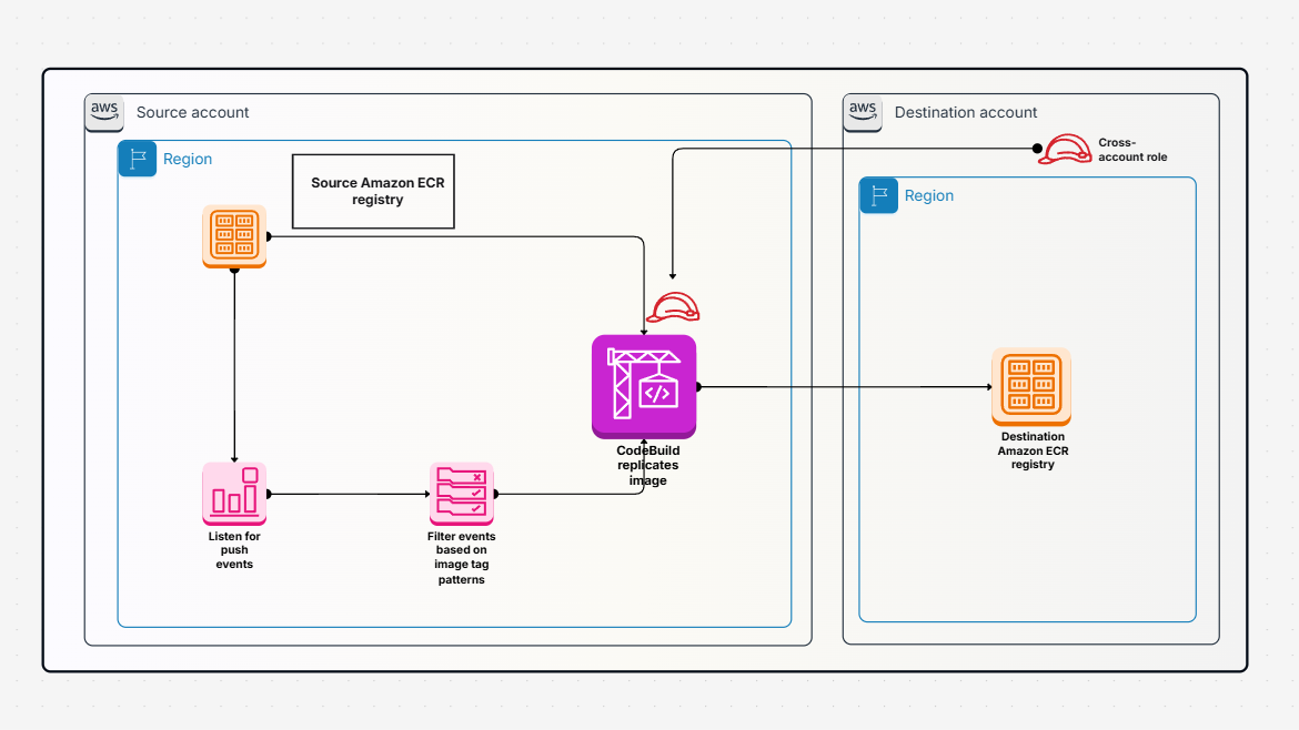 Replicate filtered Amazon ECR container images across accounts or Regions