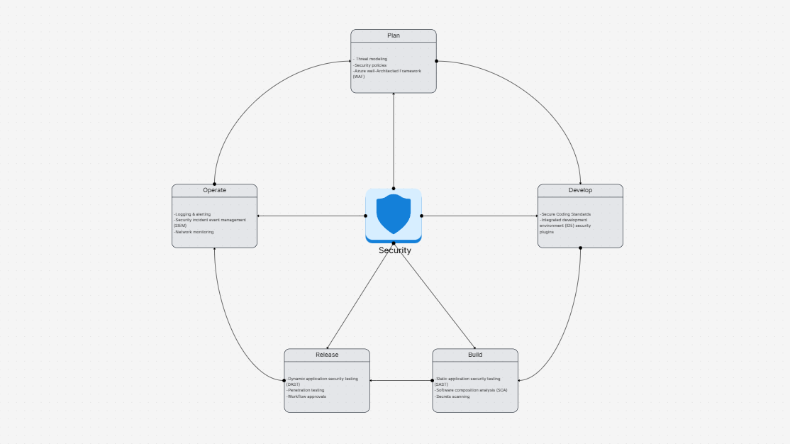 DevSecOps Pipeline Security Framework