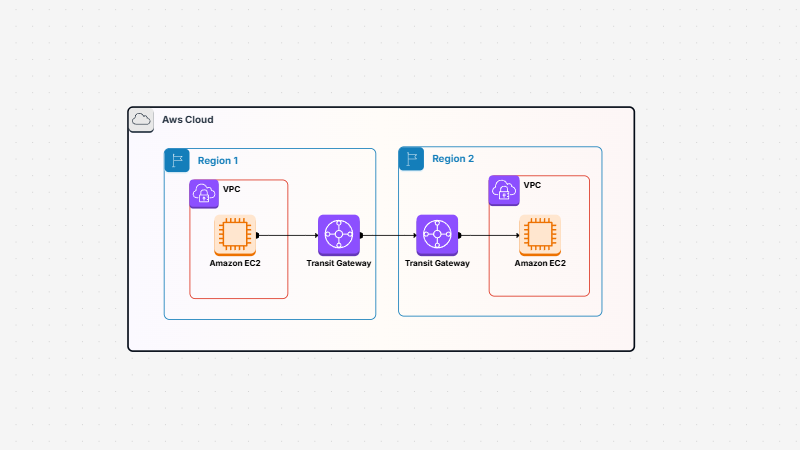Peer VPCs in different AWS Regions by using AWS Transit Gateway