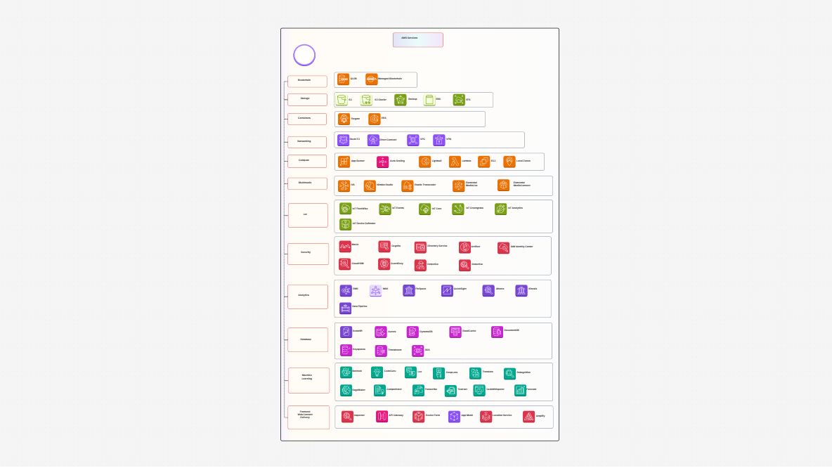 AWS- AWS Native services