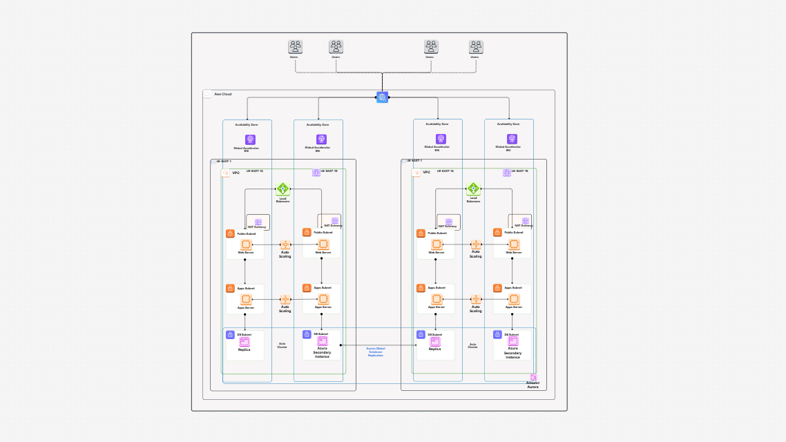 AWS Active Disaster Recovery Architecture