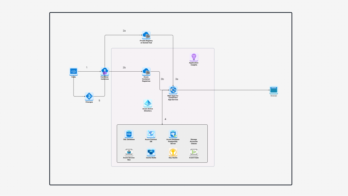 Lift and shift to container with Azure App Service