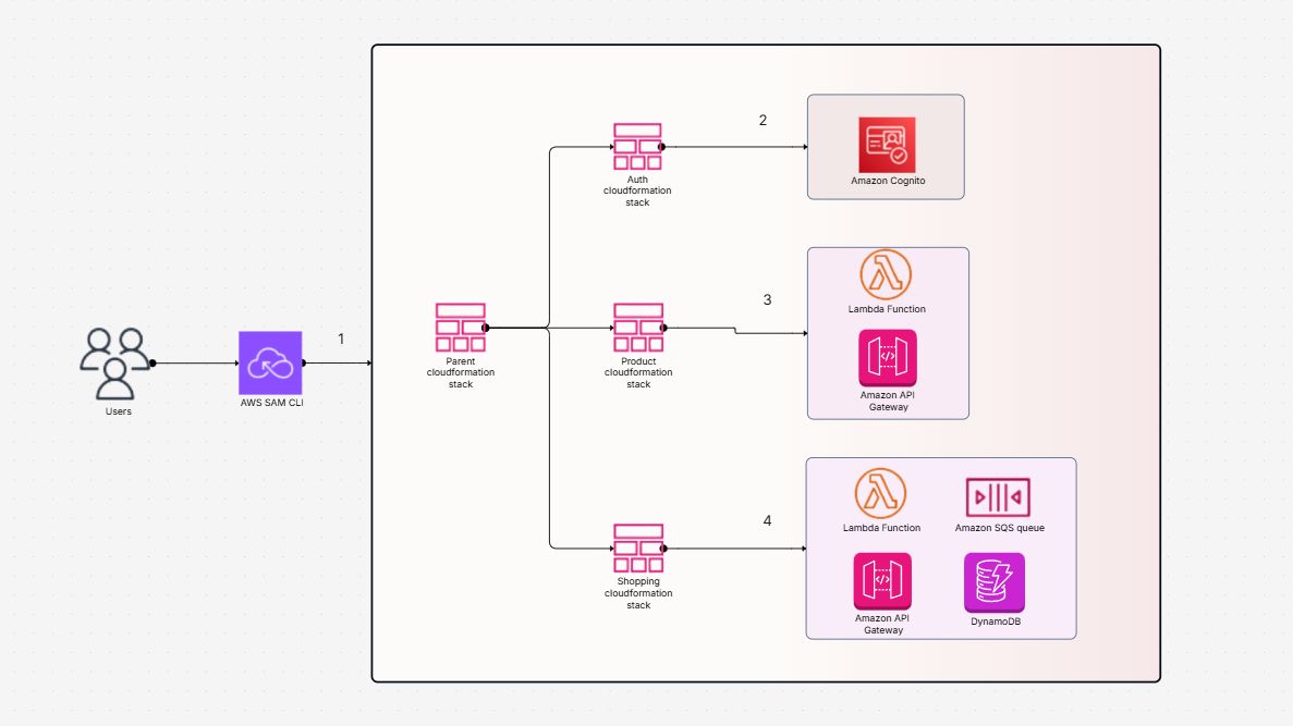 Automate deployment of nested applications using AWS SAM