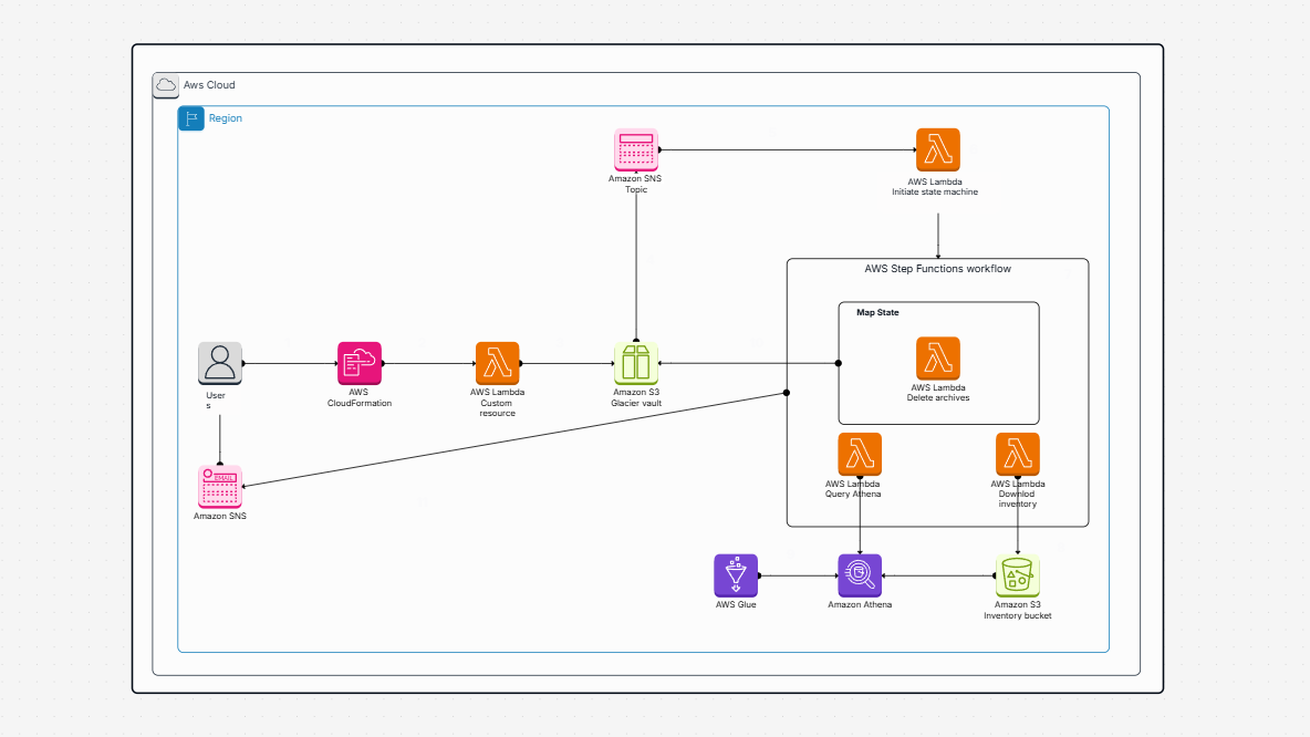Guidance for Automated Deletion of Vault Archives in Amazon S3 Glacier