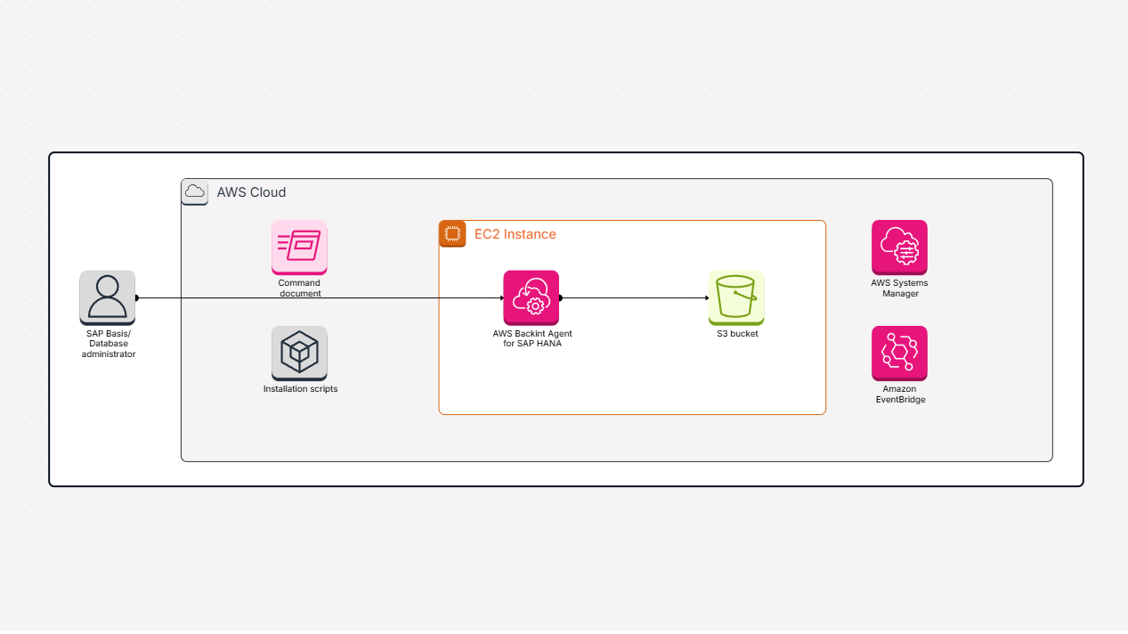 Automatically back up SAP HANA databases using Systems Manager and EventBridge