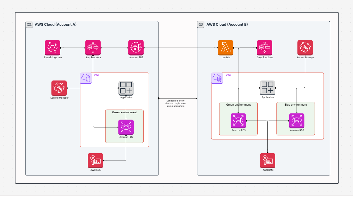 Automate the replication of Amazon RDS instances across AWS accounts