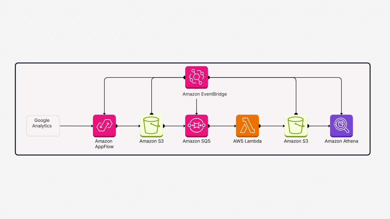 Build a Data Pipeline to Ingest, Transform, and Analyze Data Using the AWS DataOps Development Kit