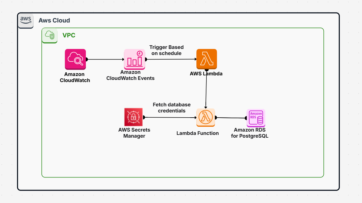 Schedule jobs for Amazon RDS for PostgreSQL and Aurora PostgreSQL by using Lambda and Secrets Manager