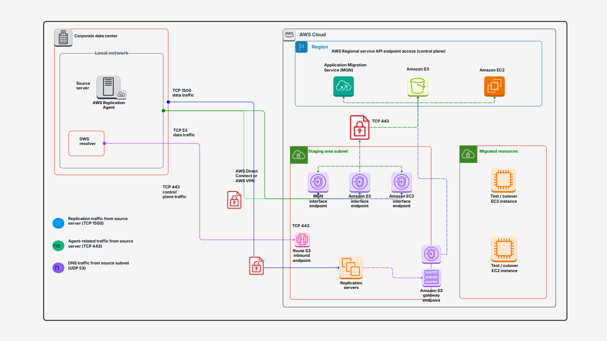 AWS Application Migration Service Architecture Template