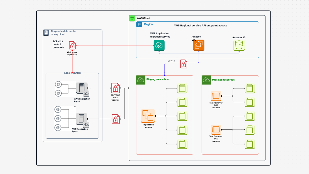 Connect to Application Migration Service data and control planes over a private network