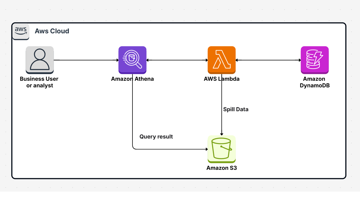 Access, query, and join Amazon DynamoDB tables using Athena