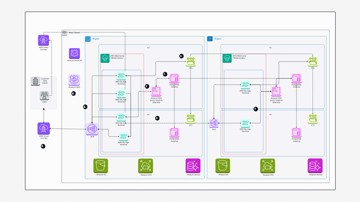Guidance for Warm Standby Using AWS Mainframe Modernization Refactor with AWS Blu Age