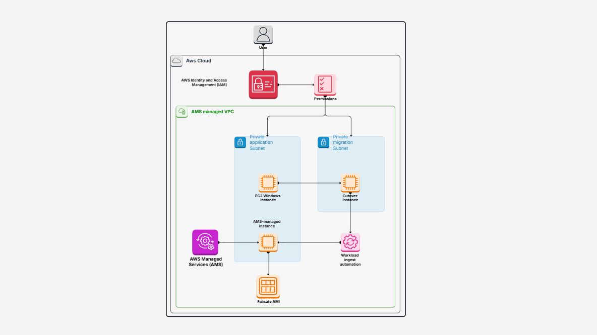 Ingest and migrate EC2 Windows instances into an AWS Managed Service account