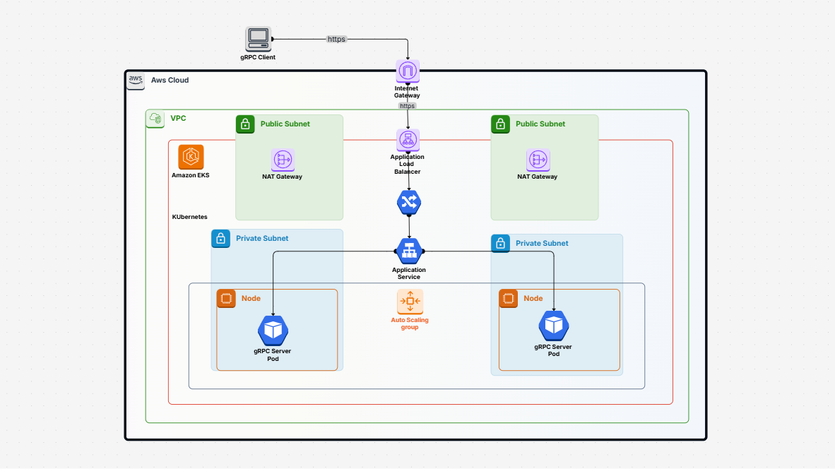 Amazon EKS gRPC Application Deployment with Application Load Balancer