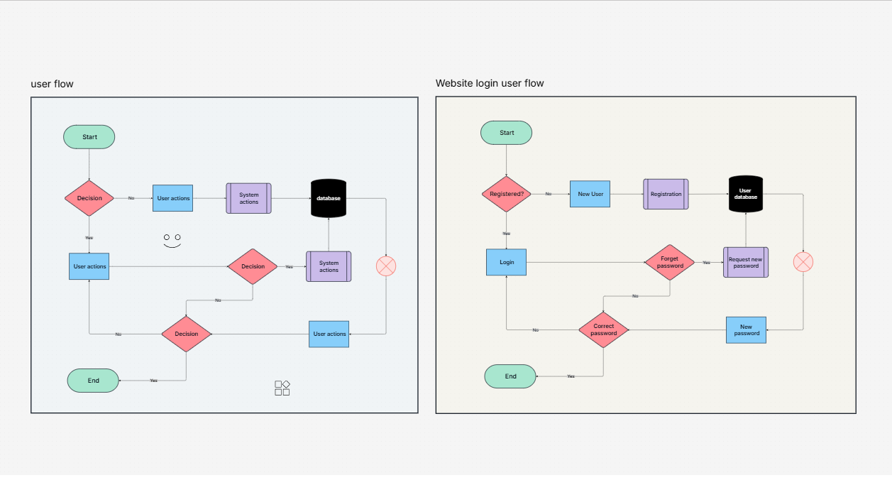 User Flow Diagram: A Complete Guide to Using User Flow Diagrams to Create Successful User Journeys 