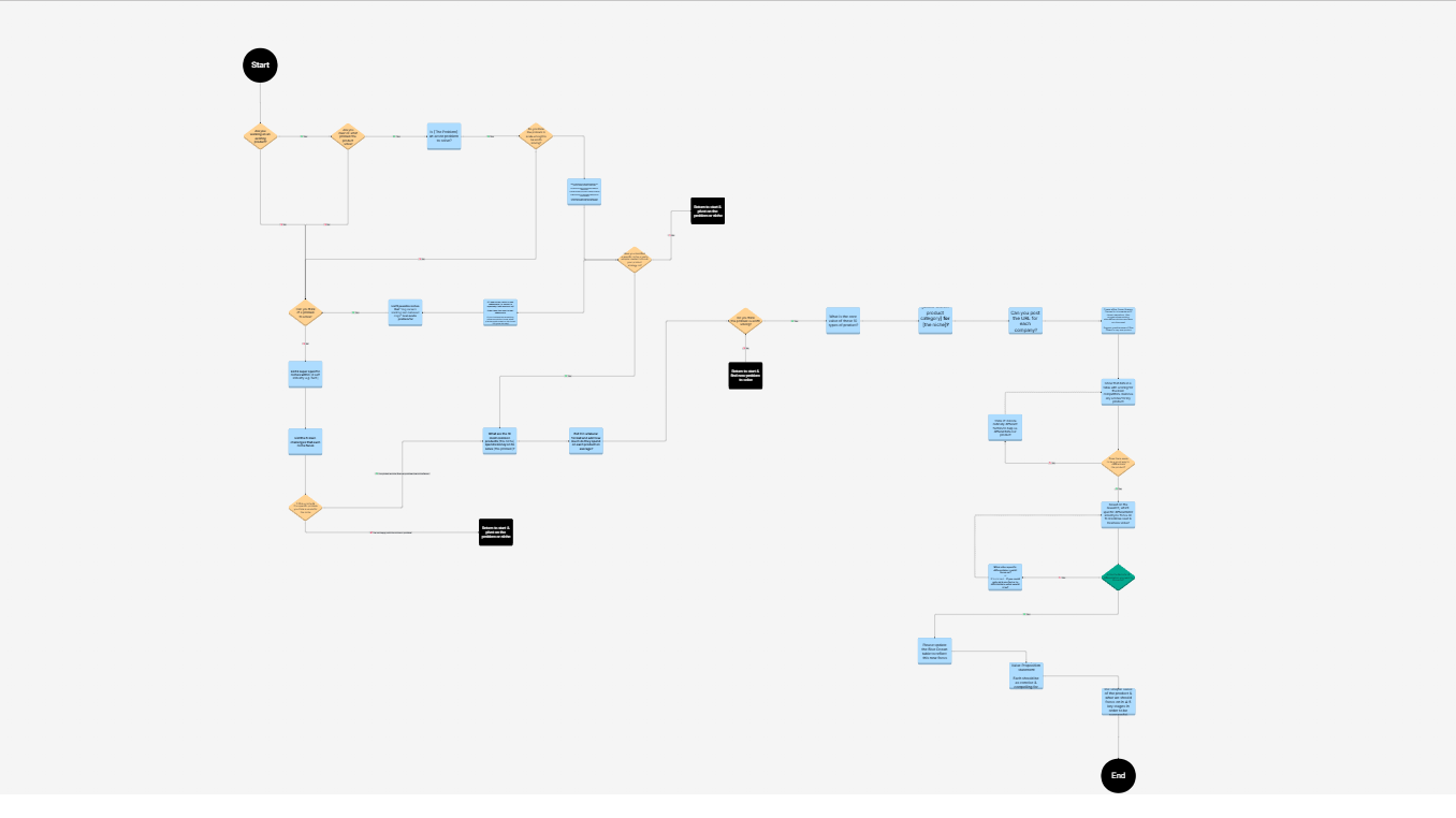 Decision Tree Template