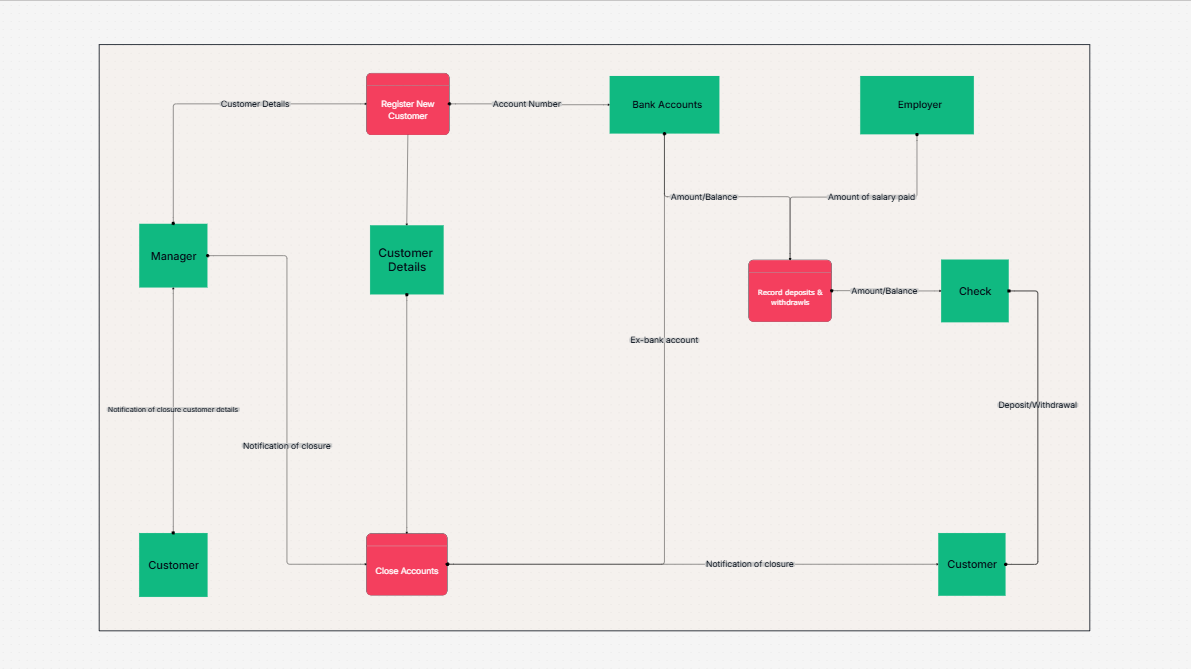 Physical Data Flow Diagram Template: A User-Friendly Visual of How Data Actually Moves
