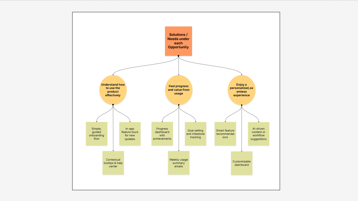 Opportunity Solution Tree