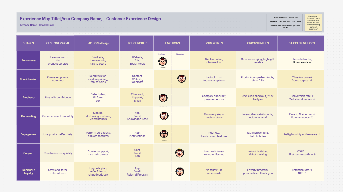 Customer Experience Design Template: Map Every Step to Boost Satisfaction & Loyalty