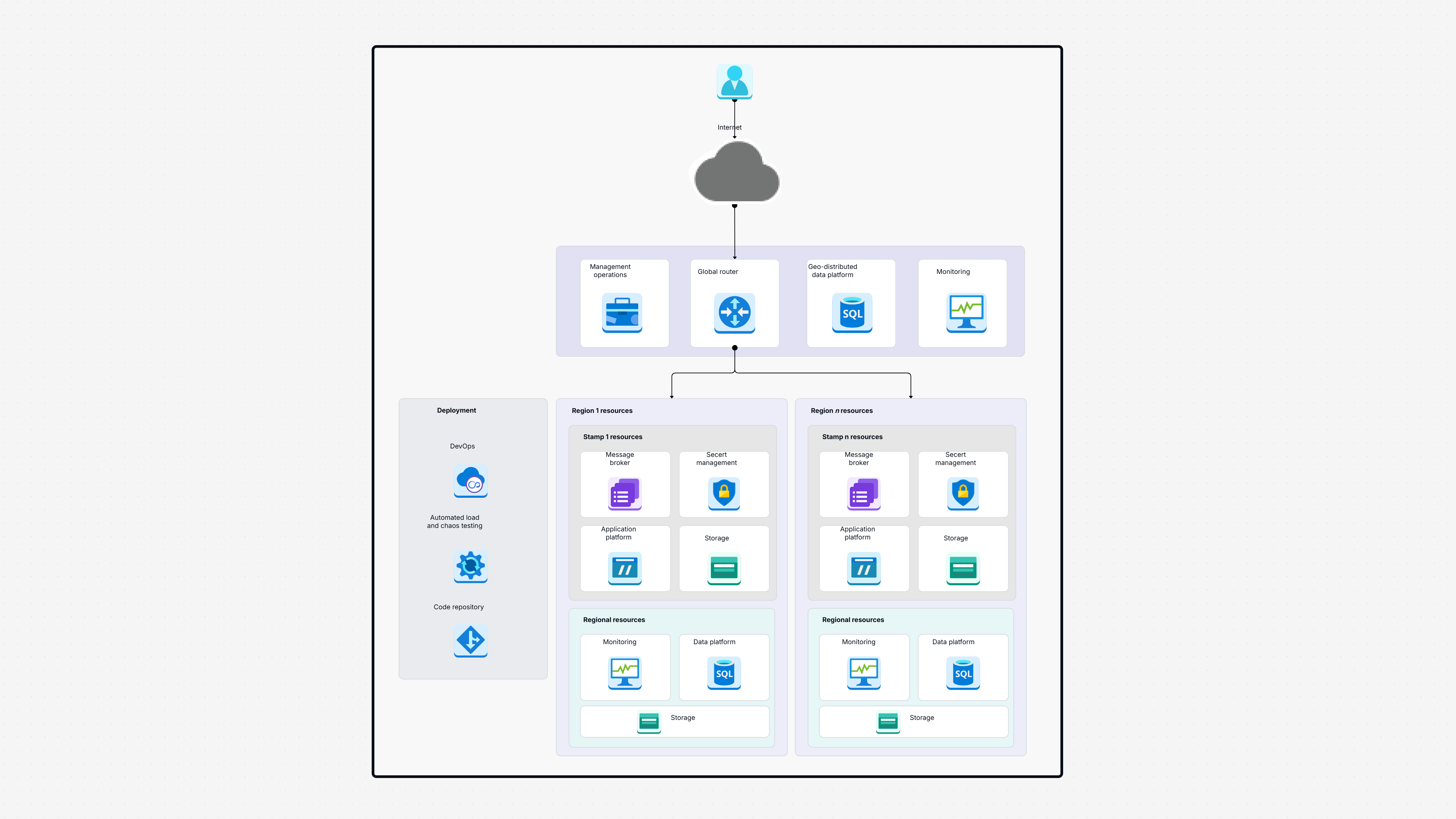 Multi-Region Cloud Deployment Architecture